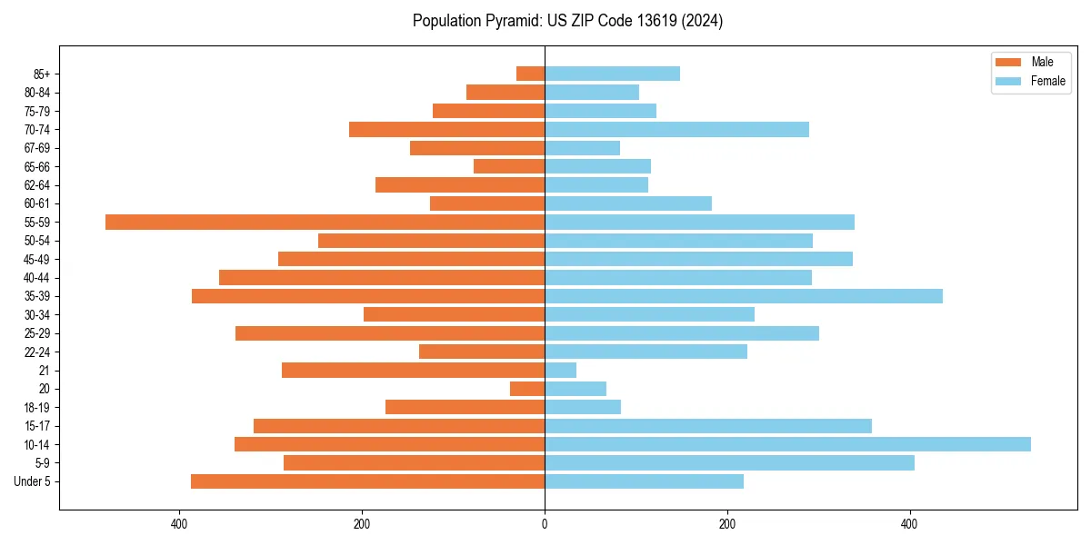 Population pyramid for 