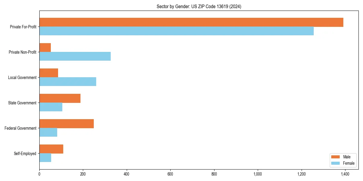 Employment sector breakdown by gender in 