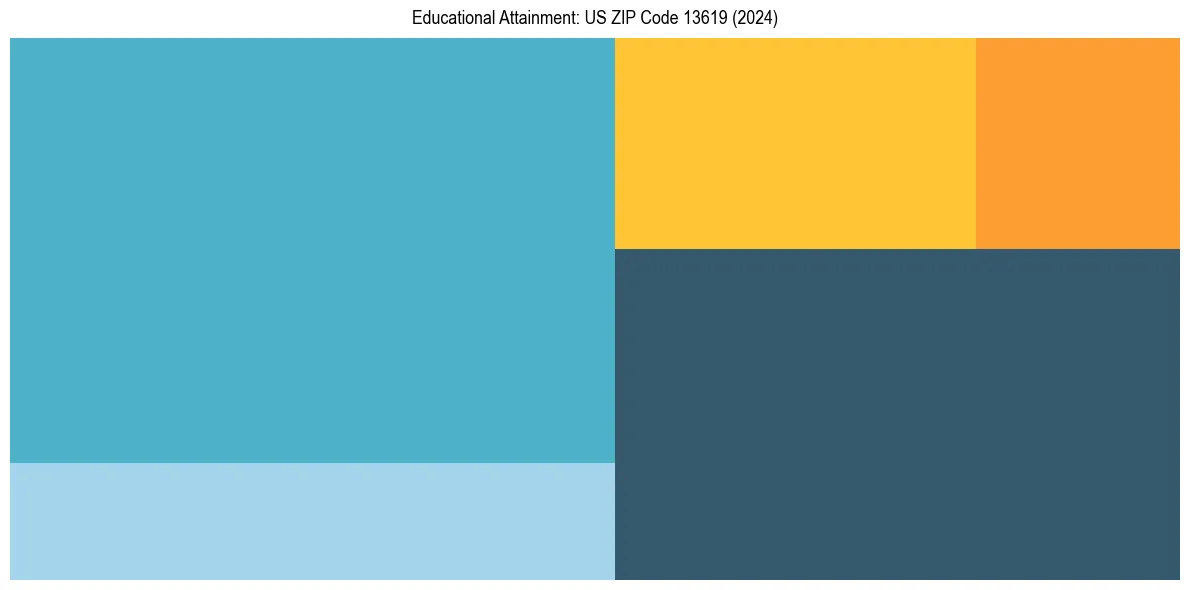 Education Treemap for  in 2024