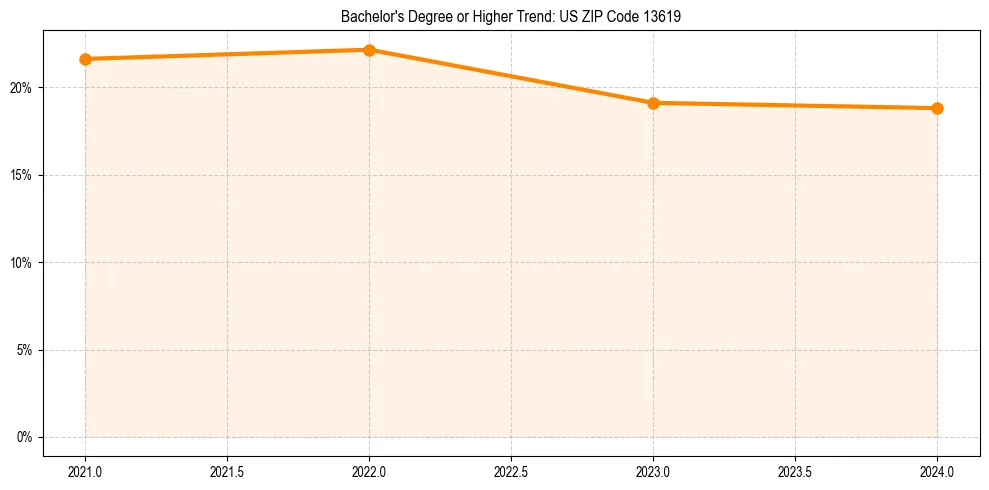 Trend chart showing bachelor degree growth in 