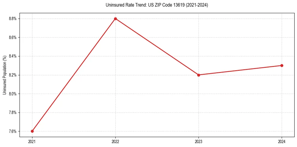 Uninsured trend chart for US ZIP Code 13619