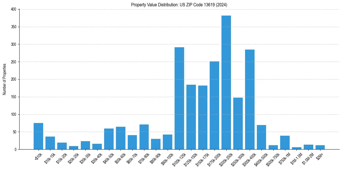 Value Distribution for 