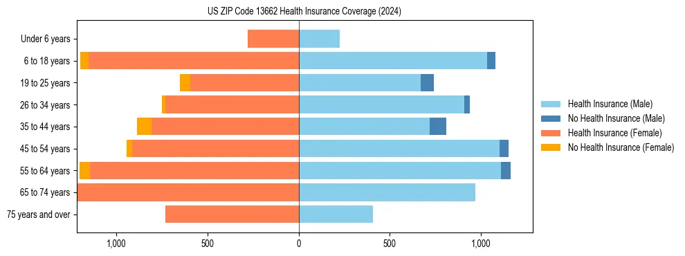 Health insurance pyramid for US ZIP Code 13662