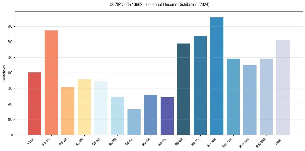 Income Distribution for 