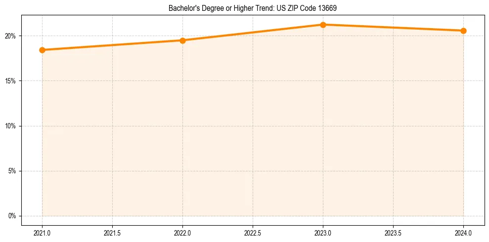 Trend chart showing bachelor degree growth in 