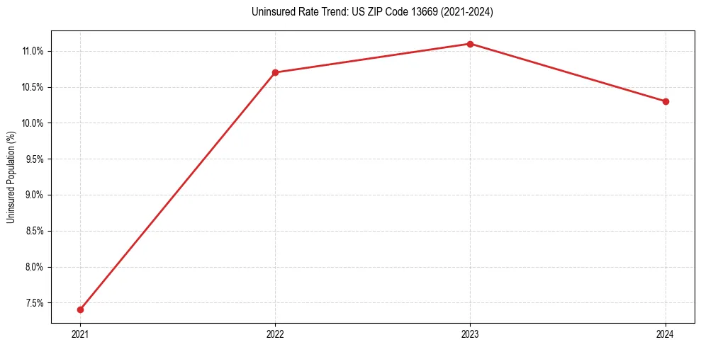 Uninsured trend chart for US ZIP Code 13669