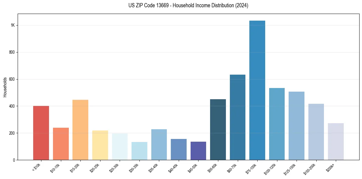 Income Distribution for 