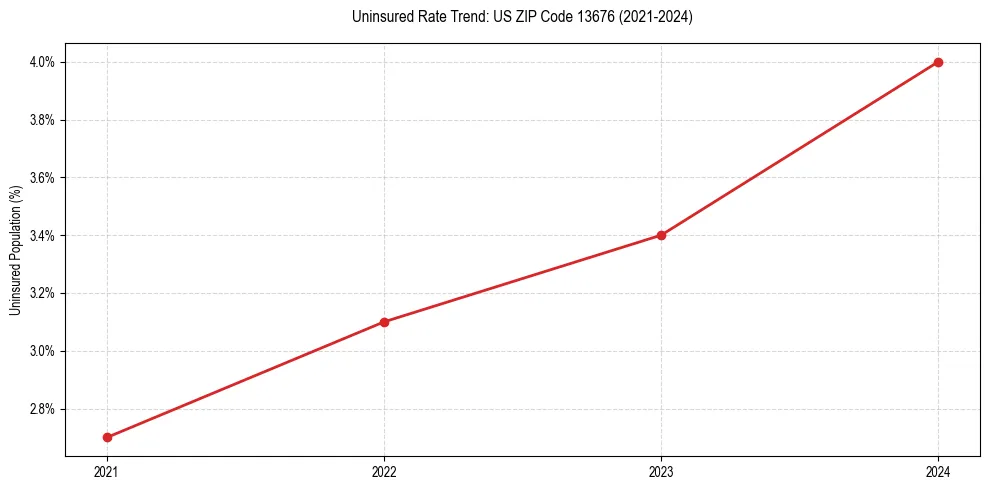 Uninsured trend chart for US ZIP Code 13676