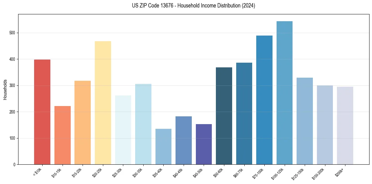 Income Distribution for 