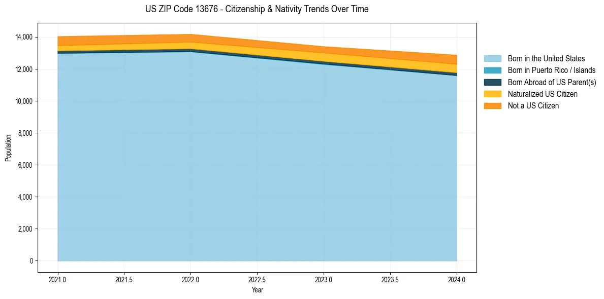 Historical nativity trends for 