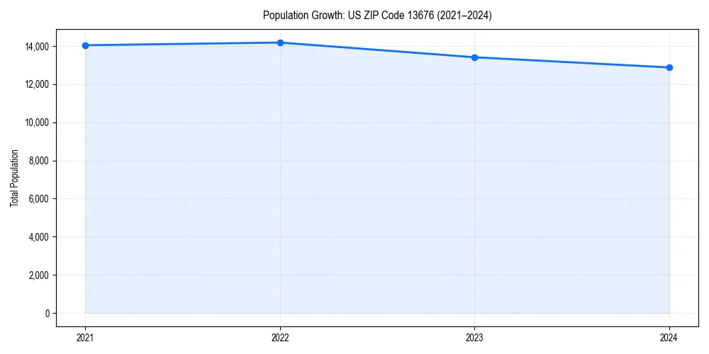Population trends in 