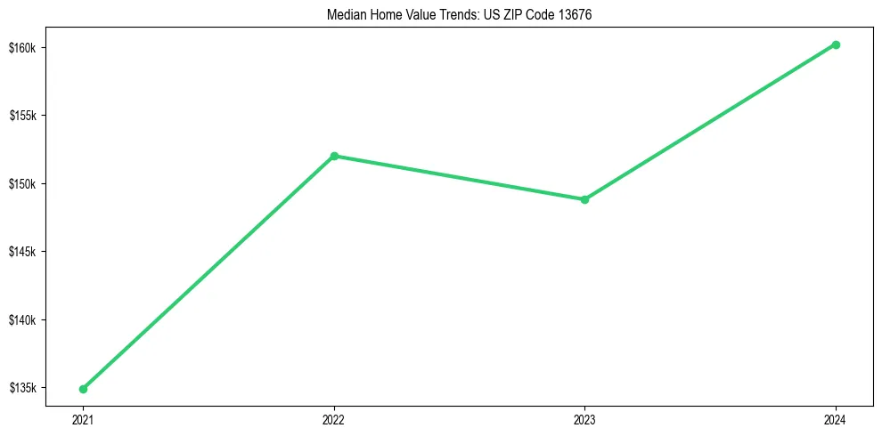 Median property value trends in 
