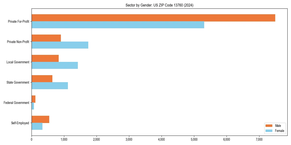 Employment sector breakdown by gender in 
