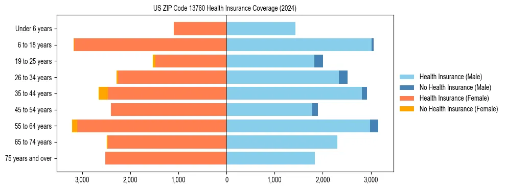 Health insurance pyramid for US ZIP Code 13760