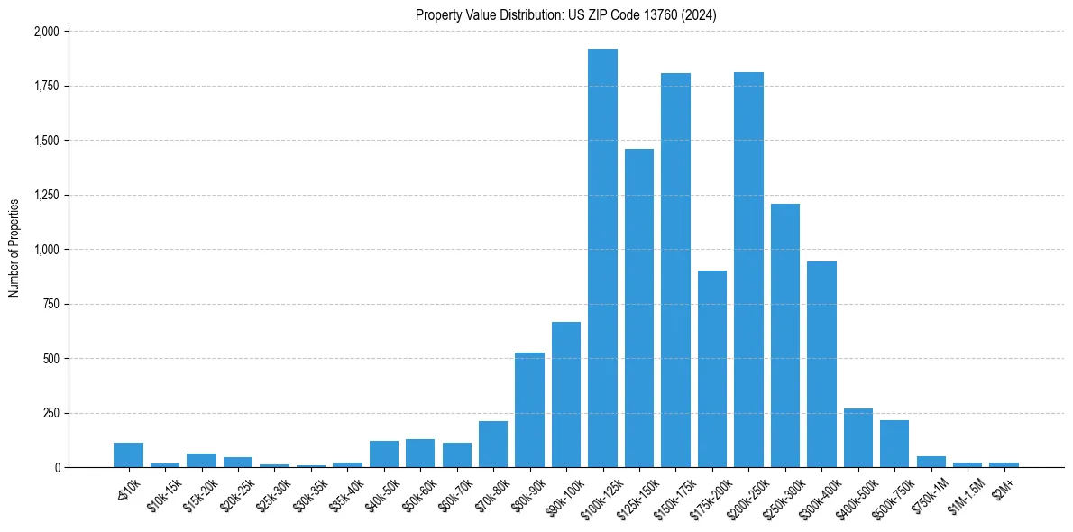 Value Distribution for 