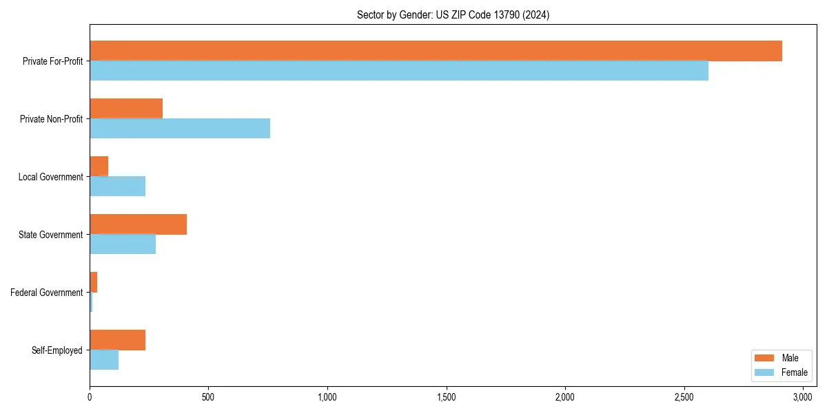 Employment sector breakdown by gender in 