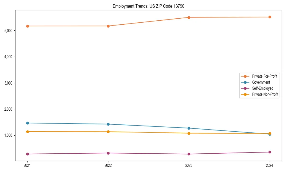 Long-term employment trends in 