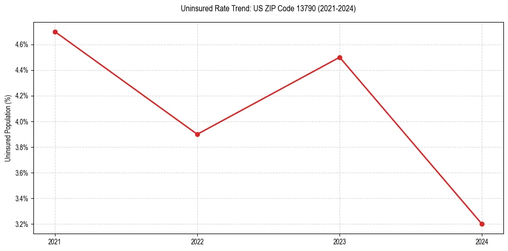 Uninsured trend chart for US ZIP Code 13790