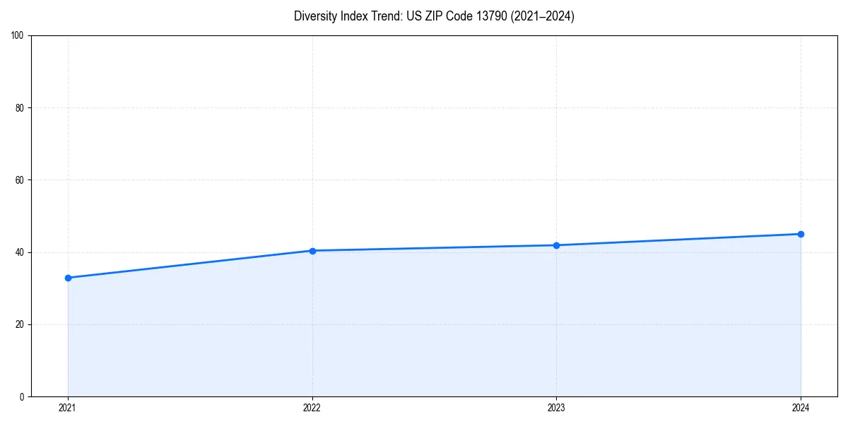 Line chart showing diversity index trends for 