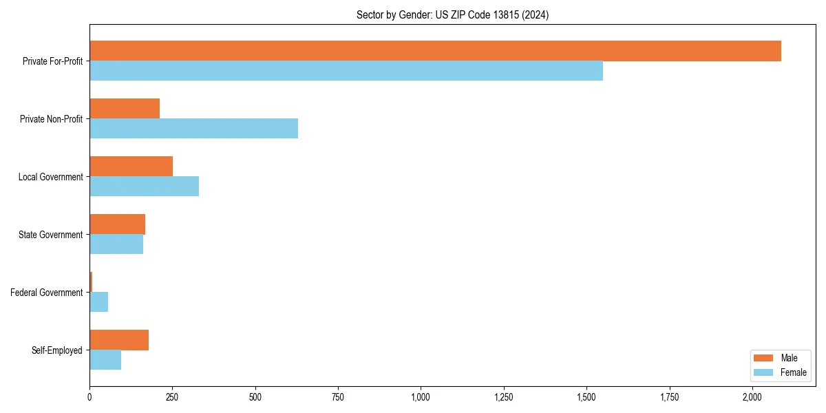 Employment sector breakdown by gender in 