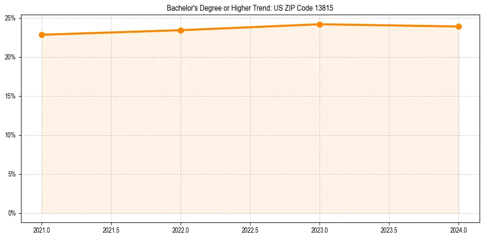 Trend chart showing bachelor degree growth in 