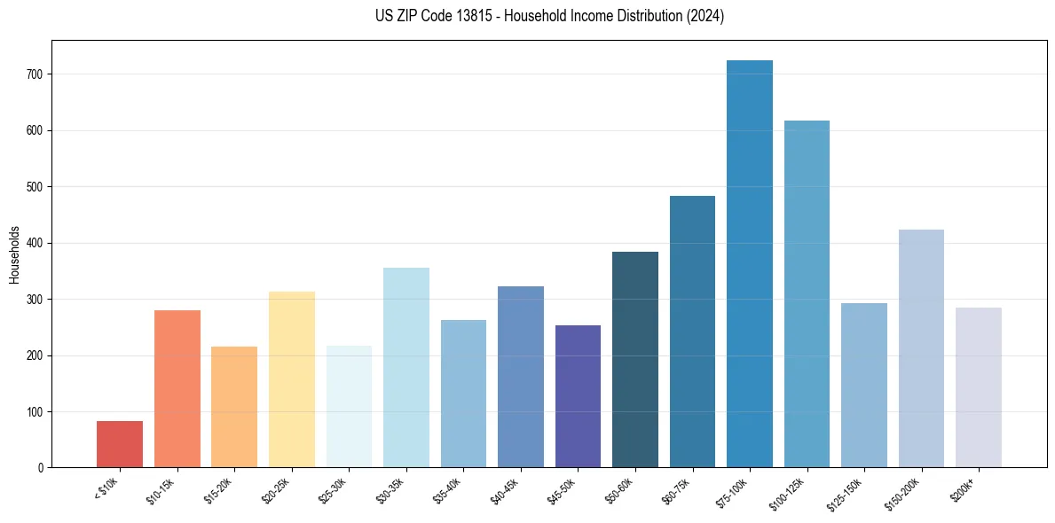 Income Distribution for 