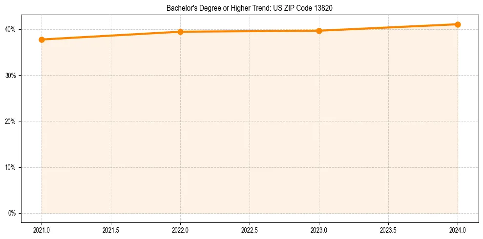 Trend chart showing bachelor degree growth in 