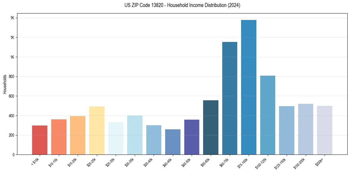 Income Distribution for 