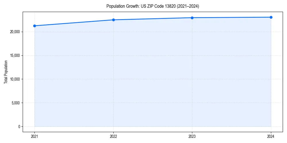 Population trends in 