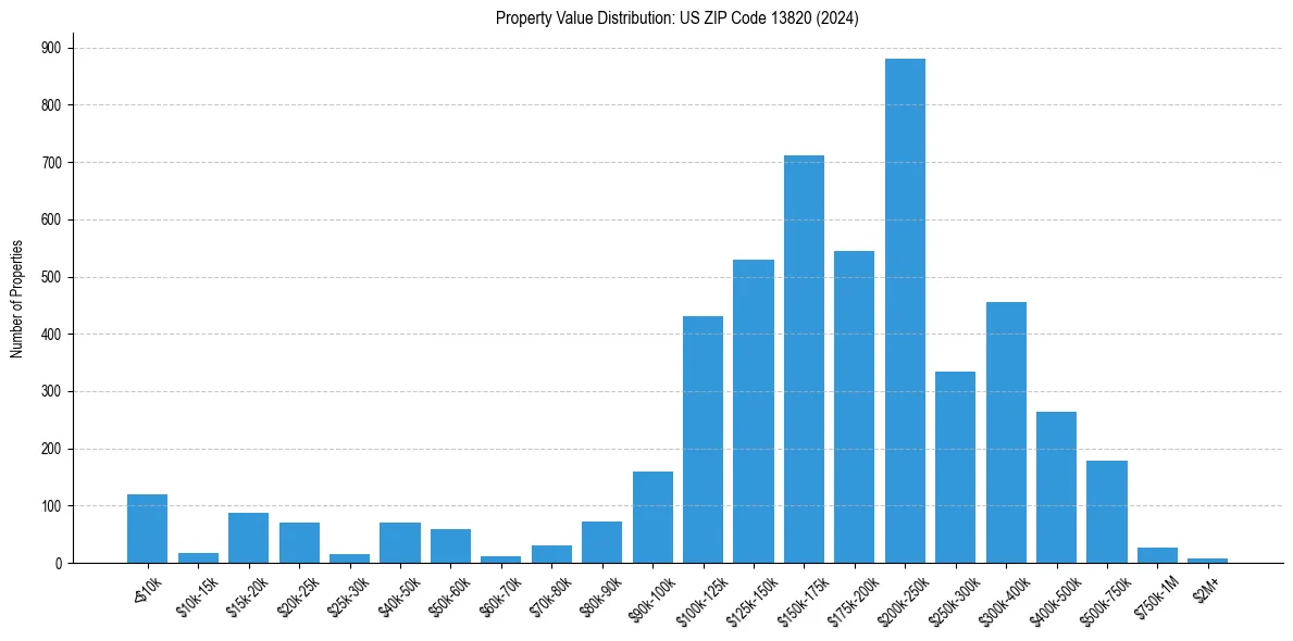 Value Distribution for 