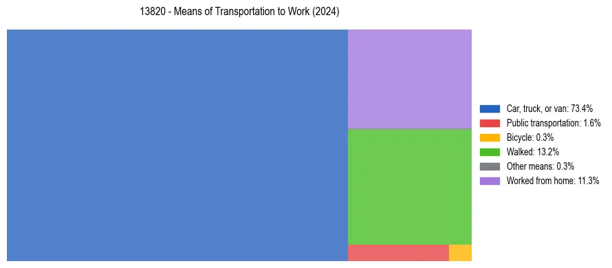 Commute modes in US ZIP Code 13820