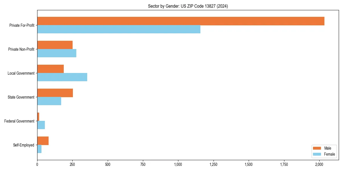 Employment sector breakdown by gender in 