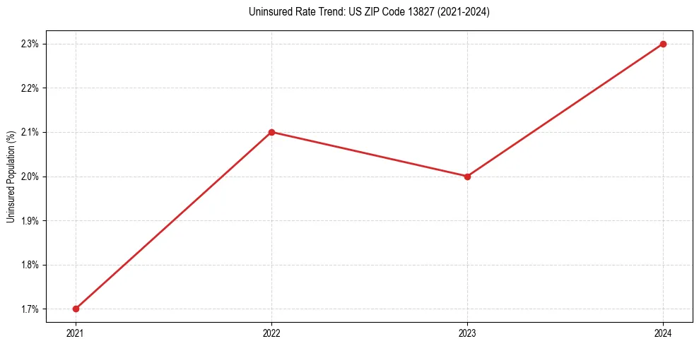 Uninsured trend chart for US ZIP Code 13827