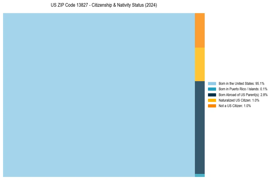 Nativity Treemap for 