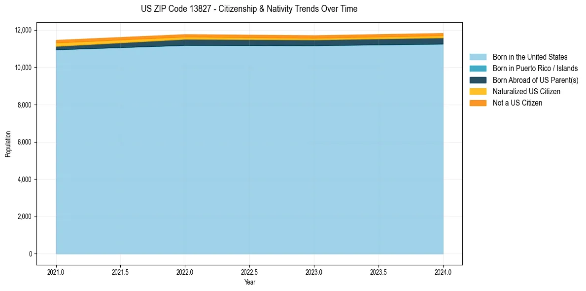 Historical nativity trends for 