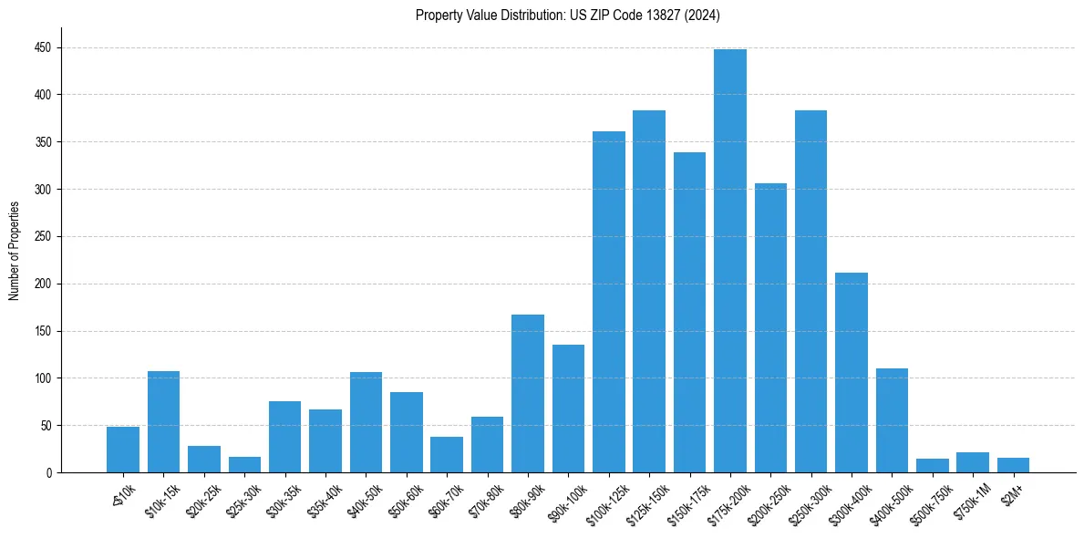 Value Distribution for 