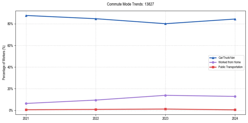 Transportation trends in US ZIP Code 13827