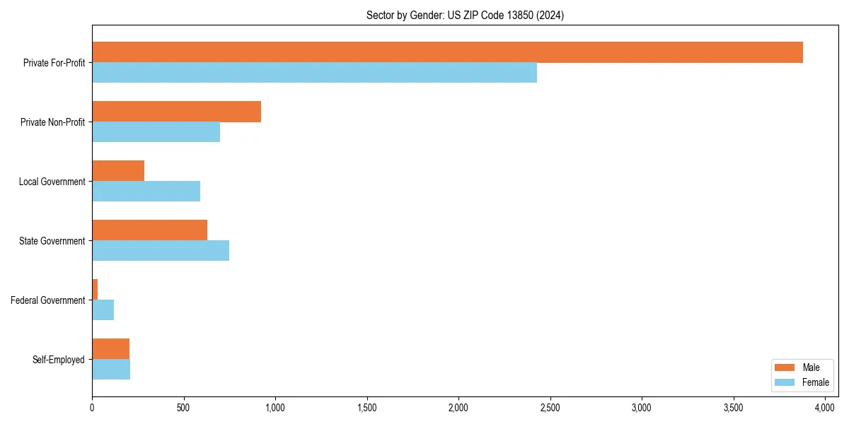 Employment sector breakdown by gender in 