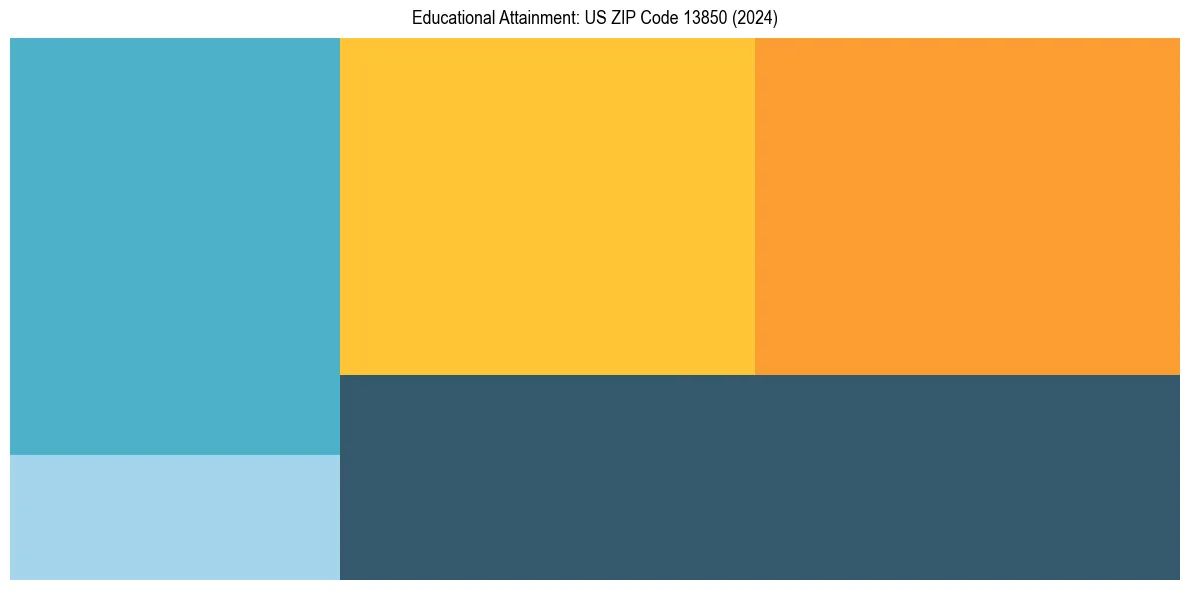 Education Treemap for  in 2024
