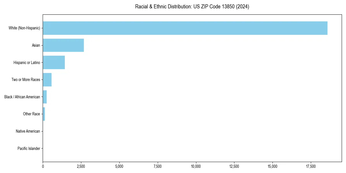 Bar chart showing racial distribution in  for 2024