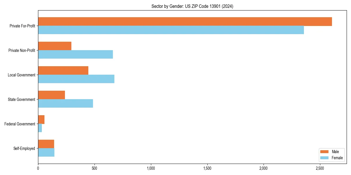 Employment sector breakdown by gender in 