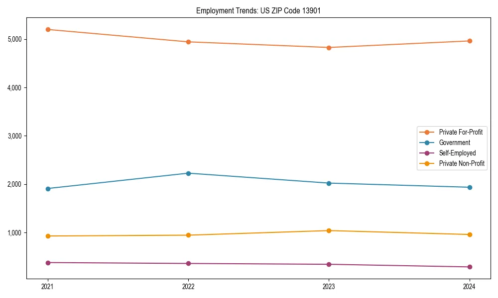 Long-term employment trends in 
