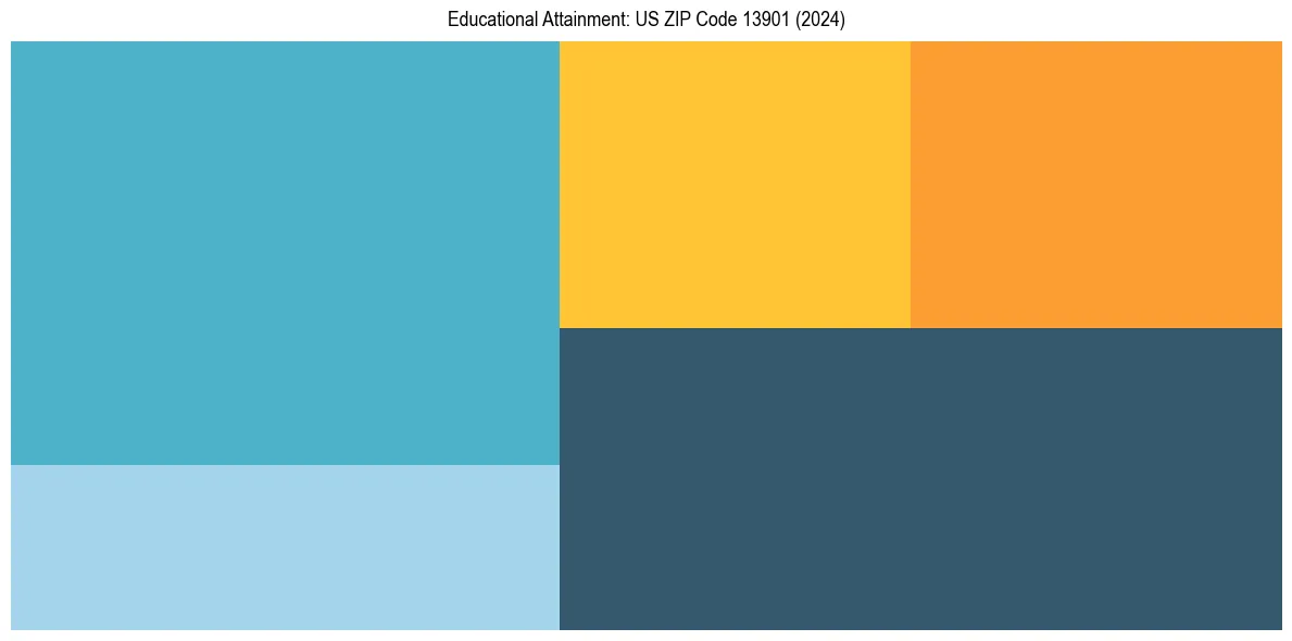 Education Treemap for  in 2024