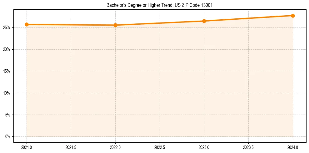 Trend chart showing bachelor degree growth in 