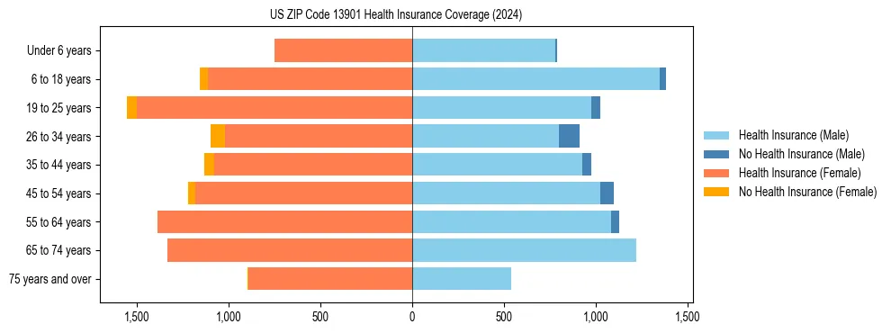 Health insurance pyramid for US ZIP Code 13901