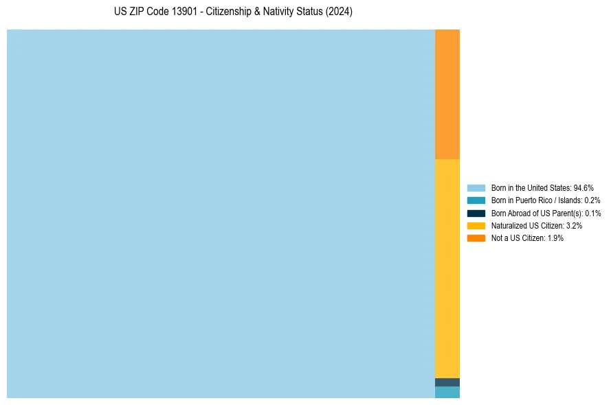 Nativity Treemap for 