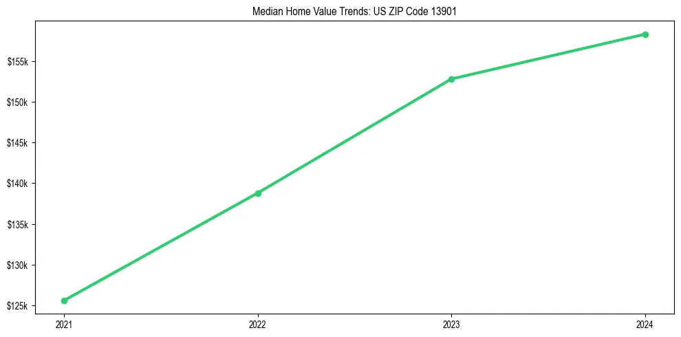 Median property value trends in 