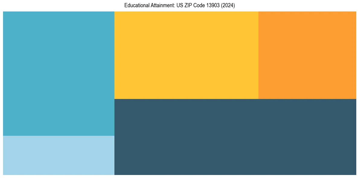 Education Treemap for  in 2024