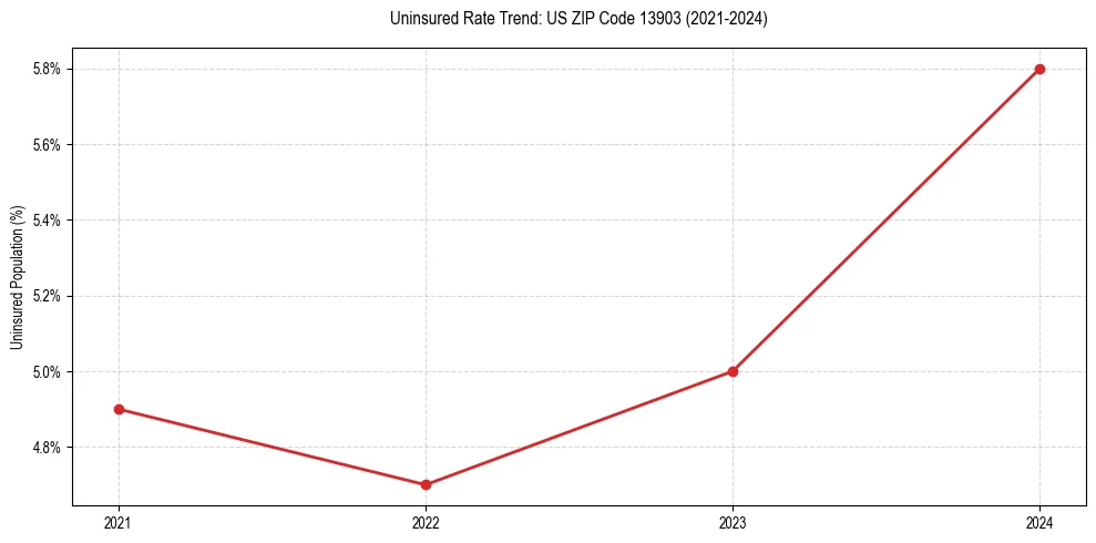Uninsured trend chart for US ZIP Code 13903