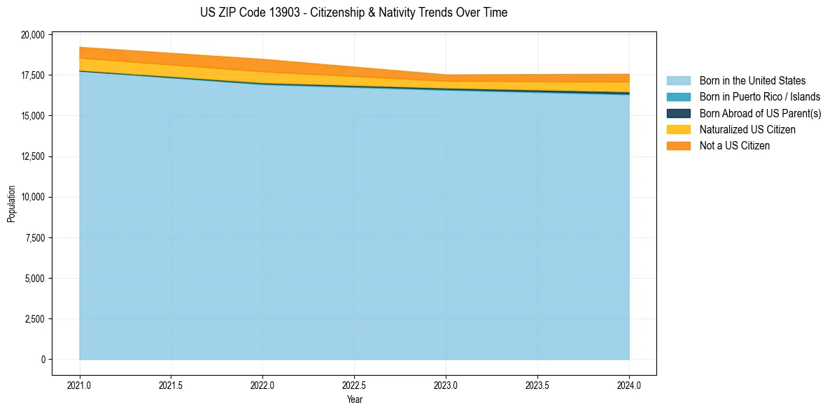 Historical nativity trends for 